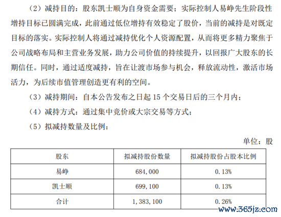 ▲同花顺就两位股东减握发布公告。