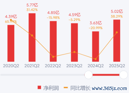 ▲同花顺连年来中报事迹。图片来自腾讯证券。
